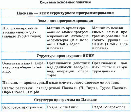 Реферат: Разработка программы на языке высокого уровня Паскаль